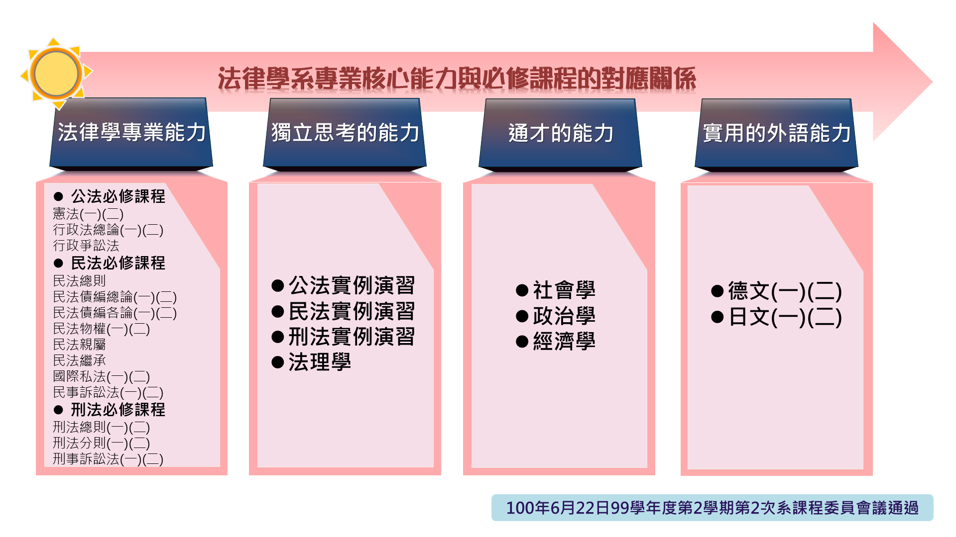 法律學系專業核心能力與必修課程的對應關係