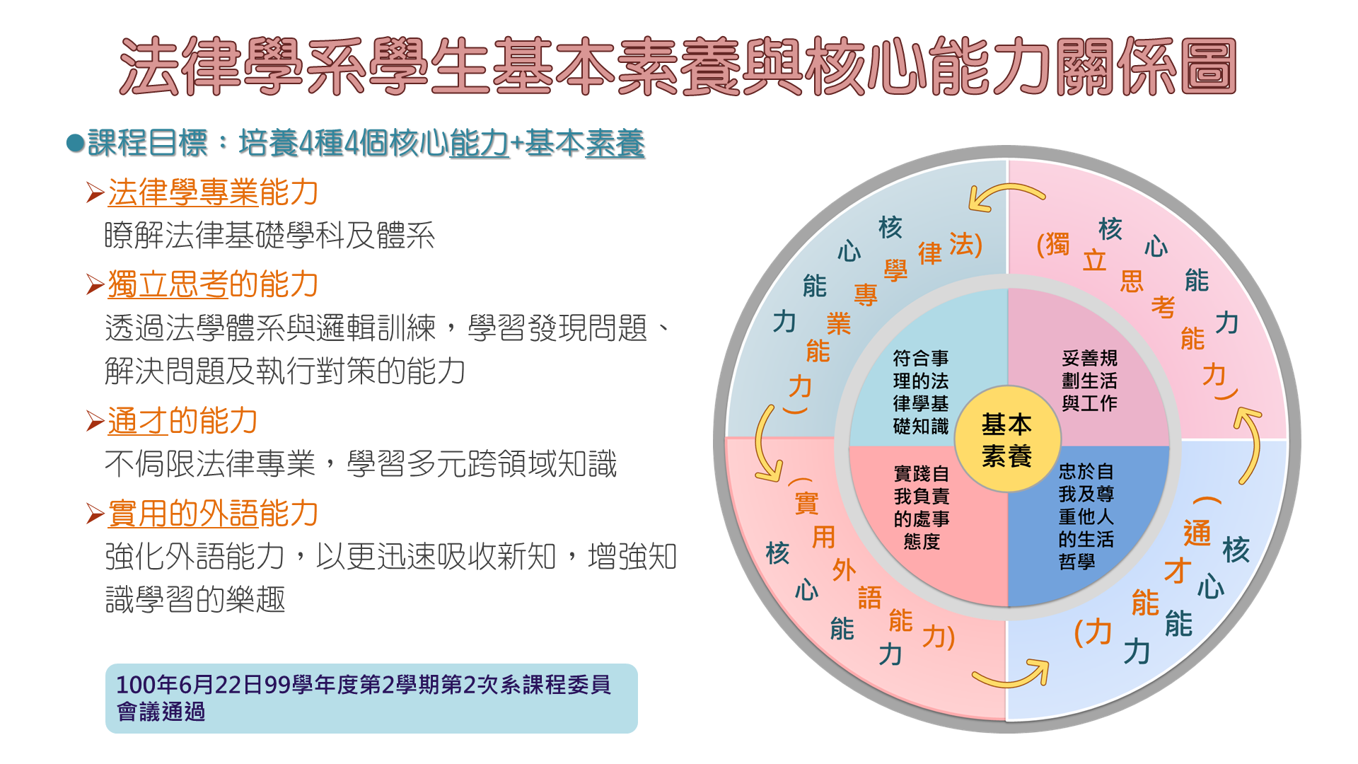 法律學系基本素養與核心能力