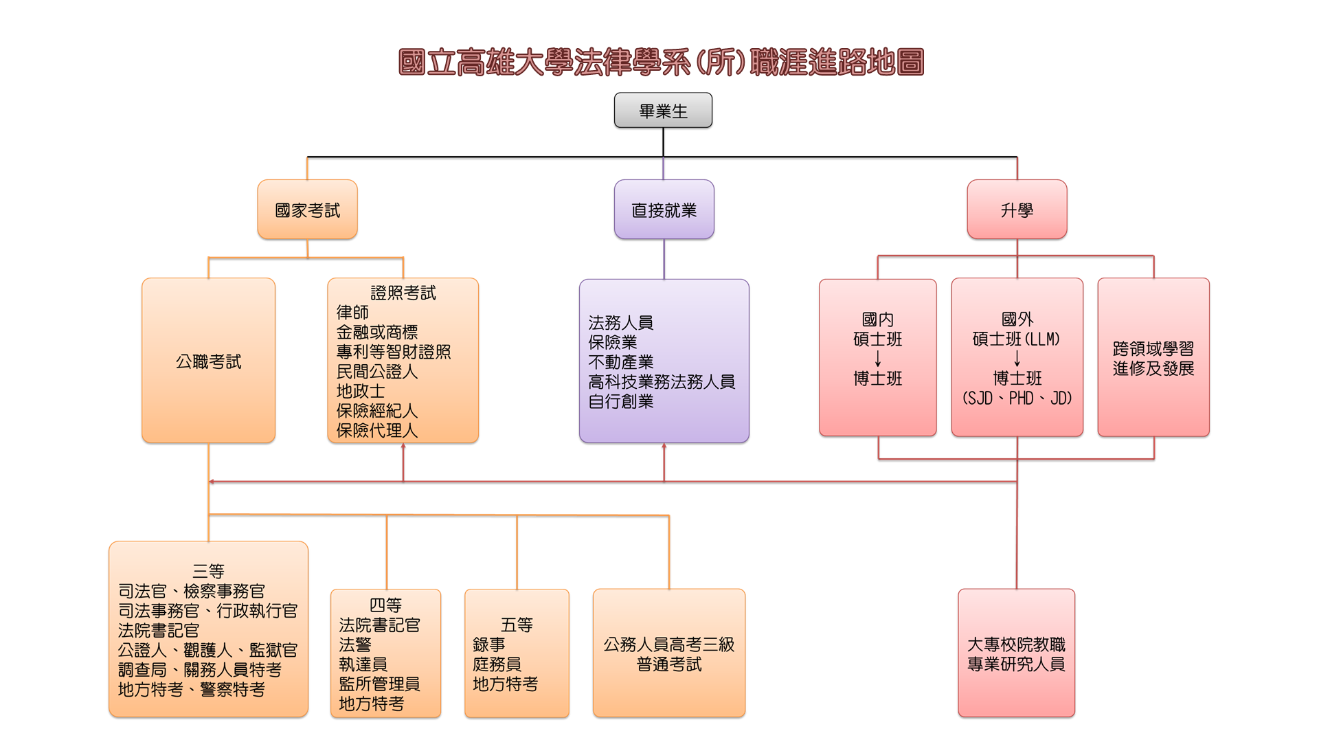 國立高雄大學法律學系(所)職涯進路地圖 